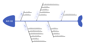 海洋污染成因鱼骨图