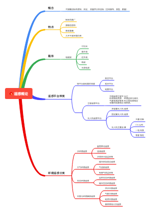 遥感概论