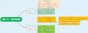 工作安排思维导图