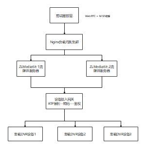 流媒体服务器实现