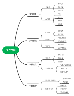 天气气候