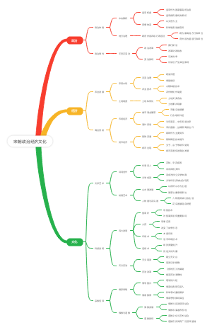 宋朝的政治经济文化思维导图