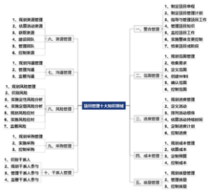 项目管理十大知识领域（第四版）最新