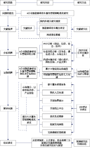 新能源乘用车服务营销策略研究技术路线图