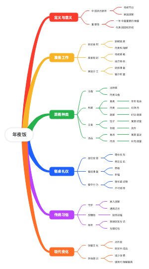 年夜饭
