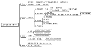 全球气候分布（基本）