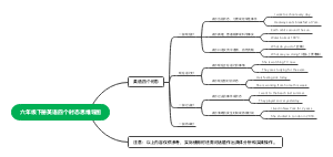 六年级下册英语四个时态思维导图