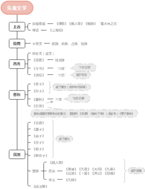 1.先秦文学