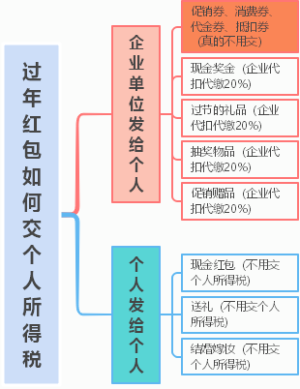 过年红包如何交个人所得税