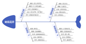 幼见花开鱼骨图