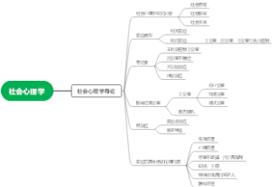 1.社会心理学导论