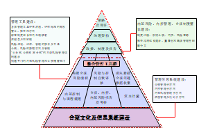 合规文化及信息系统建设金字塔图