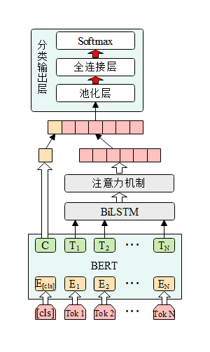 基于BERT-BiLSTM-Att的情感分类模型结构图