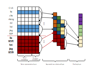 分段卷积网络模型结构