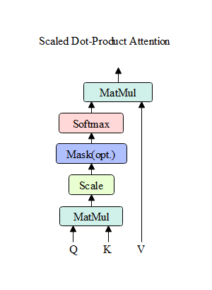缩放点产品注意力机制Scaled Dot-Product Attention