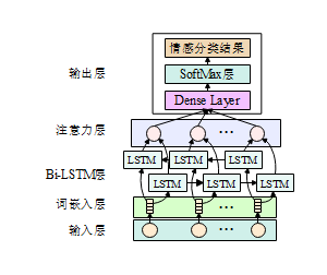 BiLSTM-ATT模型结构