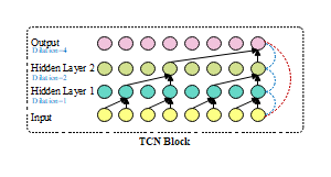 TCN Block模块结构