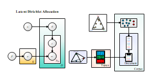 LDA（潜在狄利克雷分配）模型结构