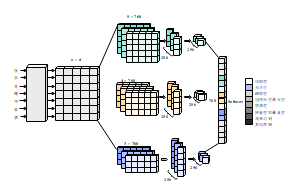 bert-textcnn模型结构图