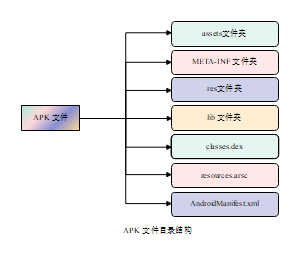 APK 文件目录结构
