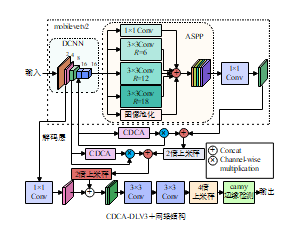 CDCA-DLV3＋网络结构