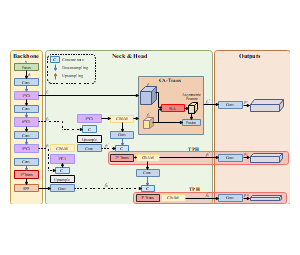 基于CA-Trans和TPH的改进型Yolo结构示意图