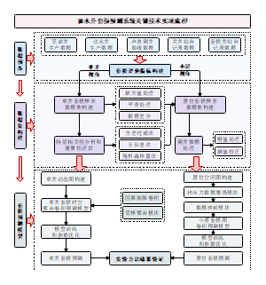 油水井套损预测系统关键技术实现流程示意图