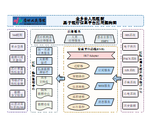 金乡县人民医院基于医疗信息平台应用架构图