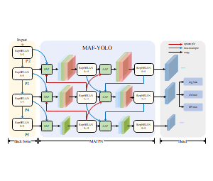 MAF-YOLO网络结构示意图