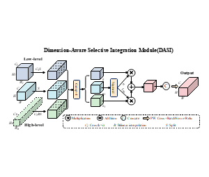 DASI维度感知选择性整合模块结构示意图