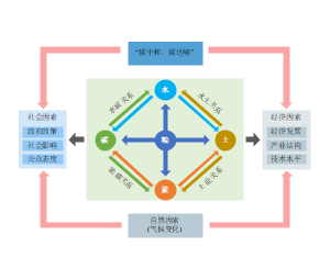 碳中和的五大关系与经济、自然、社会因素之间的关系示意图