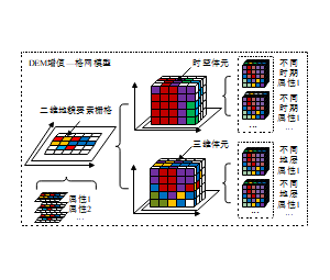 DEM增值—格网模型