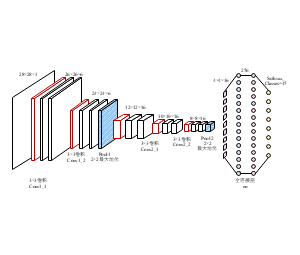 VGG16的改进卷积神经网络结构示意图