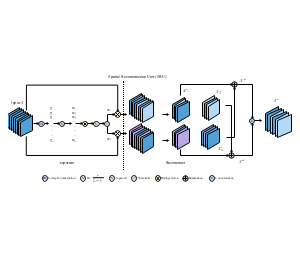 SRU (Spatial Reconstruction Unit) 卷积网络示意图