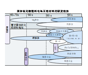 固体氧化物燃料电池互连材料的研发趋势