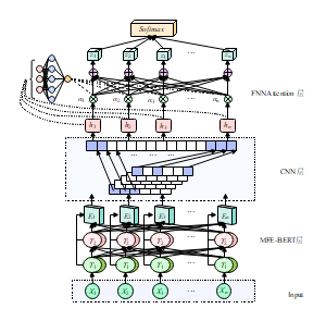 MFE-BERT-CNN-FNNAttention模型图