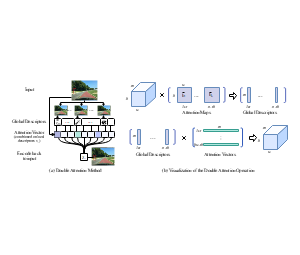 Double Attention Method与Visualization of the Double Attention Operation 网络模型