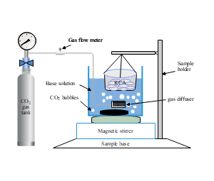 利用二氧化碳气体和磁力搅拌器制备PCA实验流程示意图