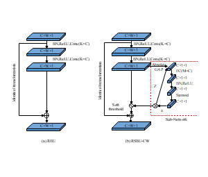 RBU与RSBU-CW卷积神经模块网络示意图