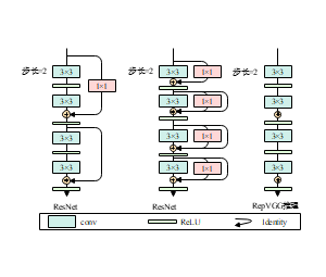 ResNet、RepVGG训练和RepVGG推理结构示意图