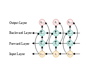 bilstm、前向卷积、反向卷积示意图