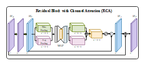 算法_Residual Block with Channel Attention (RCA)网络结构示意图