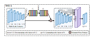 算法_MSCA卷积神经网络结构示意图