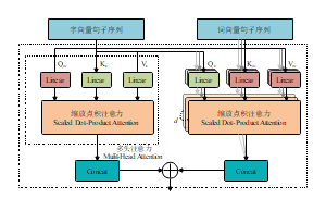 算法_缩放点积注意力与多头注意力机制剪辑神经网络示意图