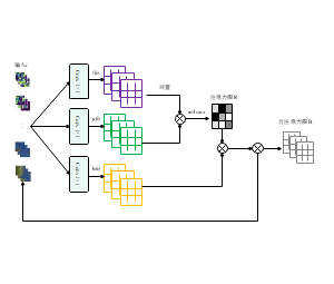 算法_基于卷积和自注意力机制的卷积神经网络