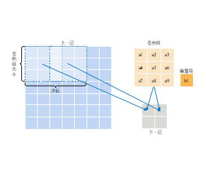 算法_卷积核大小和上下一层的卷积核计算方法