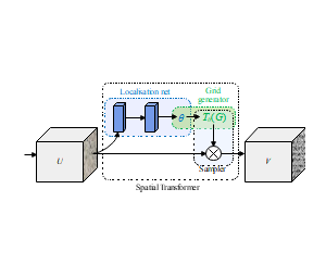 算法_Spatial Transformer包含Localisation和Grid generator的卷积神经网络