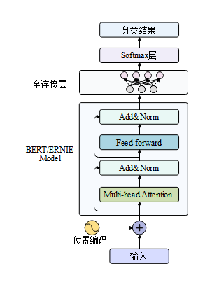 算法_基于BERT、ERNIE、全连接、位置编码和softmax的结果分类算法