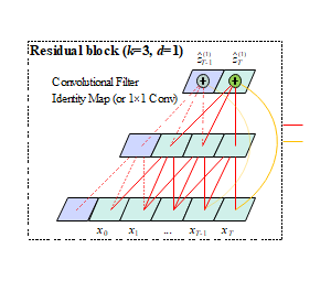 算法_Residual block残差块网络模型结构图