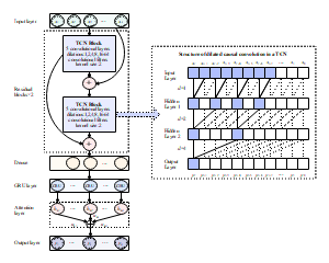 算法_基于TCN、GRU的卷积神经网络算法结构模型流程图